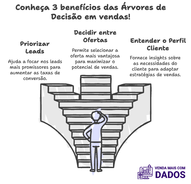 3 benefícios diretos das árvores de decisão e suas aplicacoes em estrategias comerciais